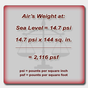 Air's weight at Sea Level