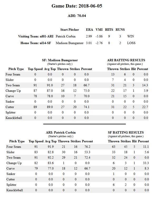 Game Data ARI vs SF