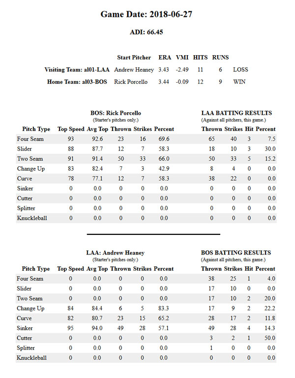 Game Data LAA vs BOS