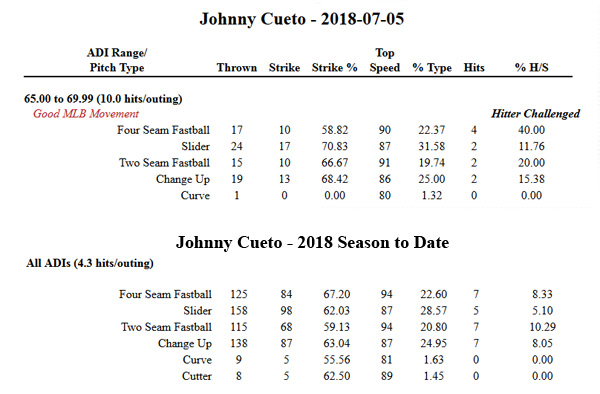 Johnny Cueto - 2018-07-05