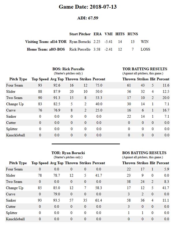 Game Data TOR vs BOS