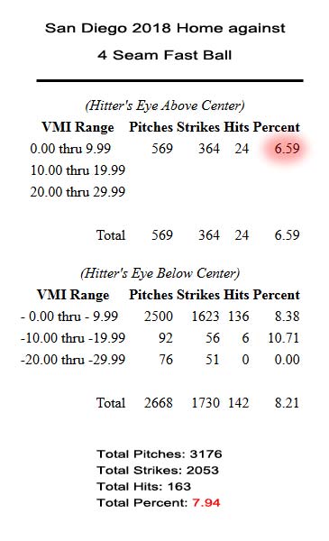 San Diego home against 4 seam fast ball