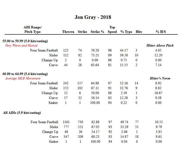Jon Gray - 2018 Pitches by ADI