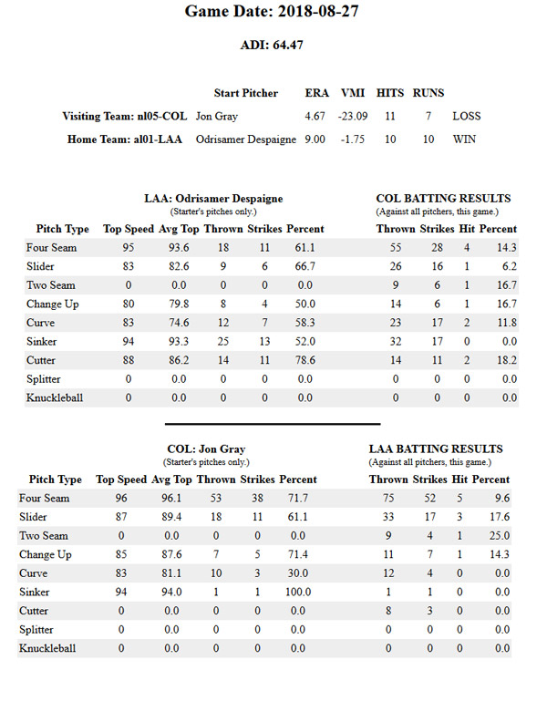 Game Data COL vs LAA