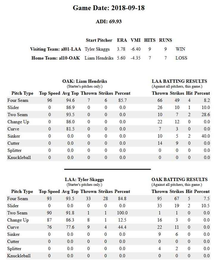 Game Data LAA vs OAK