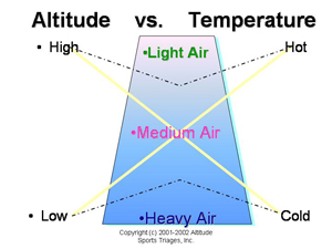 Altitude versus Temperature