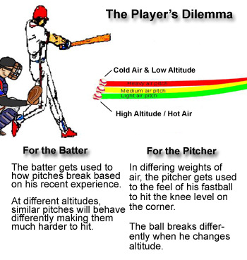 The Baseball Player's Dilemma