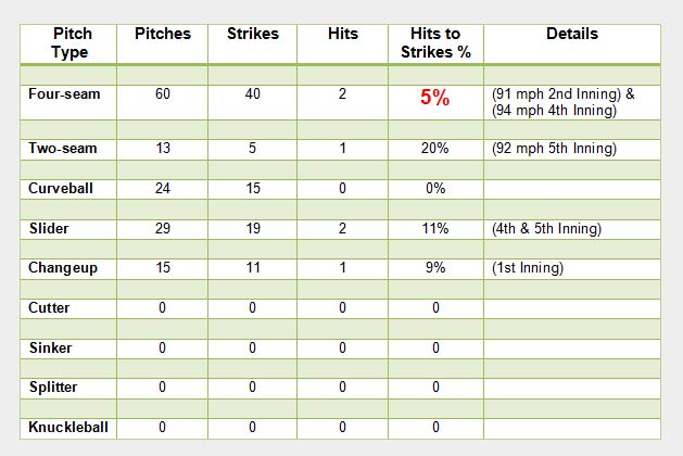 Game Summary of Pitches to Royals